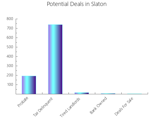 Graphic Bar of total deals, pre-foreclosure, probate, tax delinquent in Slaton, TX