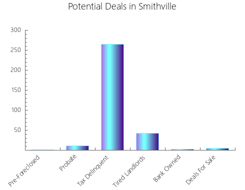 Graphic Bar of total deals, pre-foreclosure, probate, tax delinquent in Smithville, TX