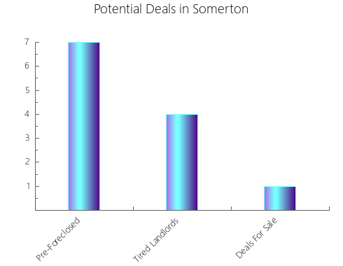 Graphic Bar of total deals, pre-foreclosure, probate, tax delinquent in Somerton, AZ