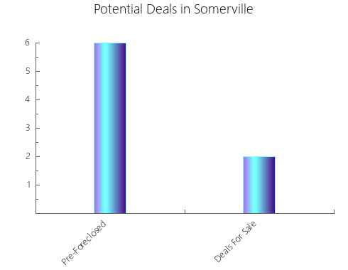 Graphic Bar of total deals, pre-foreclosure, probate, tax delinquent in Somerville, TX