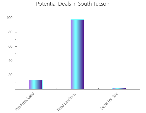 Graphic Bar of total deals, pre-foreclosure, probate, tax delinquent in South Tucson, AZ
