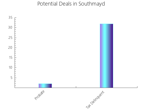 Graphic Bar of total deals, pre-foreclosure, probate, tax delinquent in Southmayd, TX