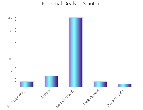 Graphic Bar of total deals, pre-foreclosure, probate, tax delinquent in Stanton, TX