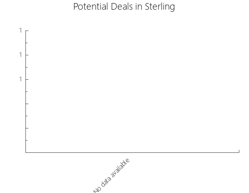 Graphic Bar of total deals, pre-foreclosure, probate, tax delinquent in Sterling, TX