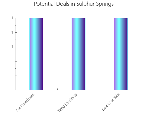 Graphic Bar of total deals, pre-foreclosure, probate, tax delinquent in Sulphur Springs, TX