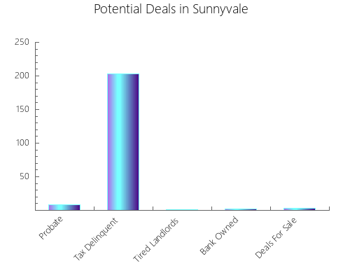 Graphic Bar of total deals, pre-foreclosure, probate, tax delinquent in Sunnyvale, TX
