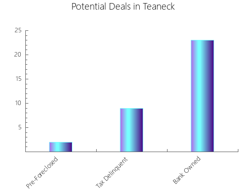 Graphic Bar of total deals, pre-foreclosure, probate, tax delinquent in Teaneck, NJ