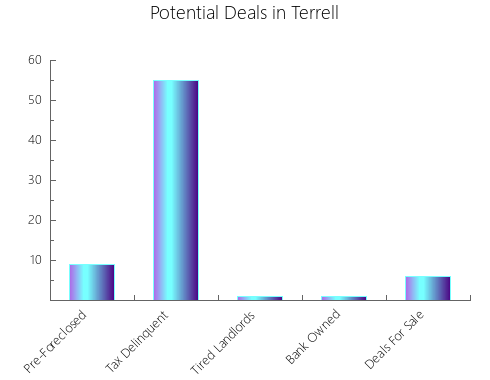 Graphic Bar of total deals, pre-foreclosure, probate, tax delinquent in Terrell, TX