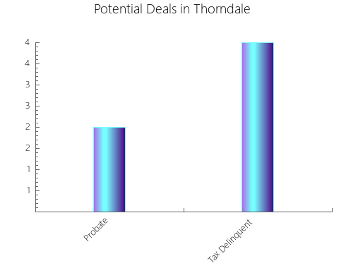 Graphic Bar of total deals, pre-foreclosure, probate, tax delinquent in Thorndale, TX