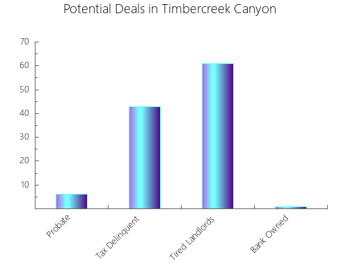 Graphic Bar of total deals, pre-foreclosure, probate, tax delinquent in Timbercreek Canyon, TX