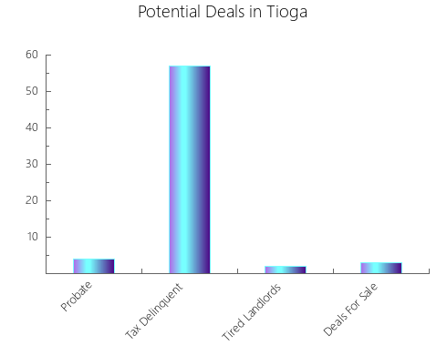 Graphic Bar of total deals, pre-foreclosure, probate, tax delinquent in Tioga, TX
