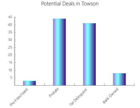 Graphic Bar of total deals, pre-foreclosure, probate, tax delinquent in Towson, MD