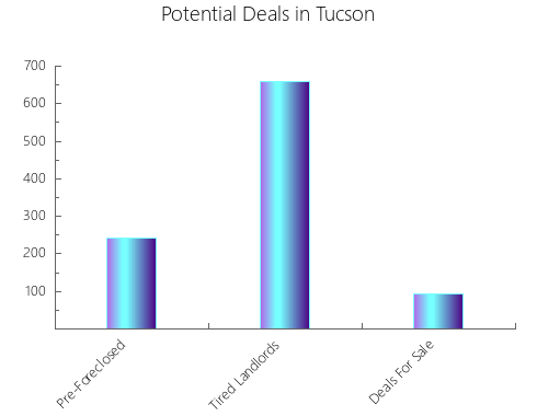 Graphic Bar of total deals, pre-foreclosure, probate, tax delinquent in Tucson, AZ