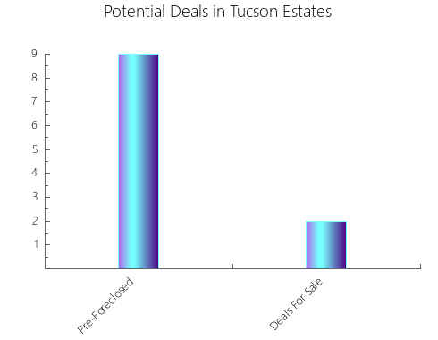 Graphic Bar of total deals, pre-foreclosure, probate, tax delinquent in Tucson Estates, AZ