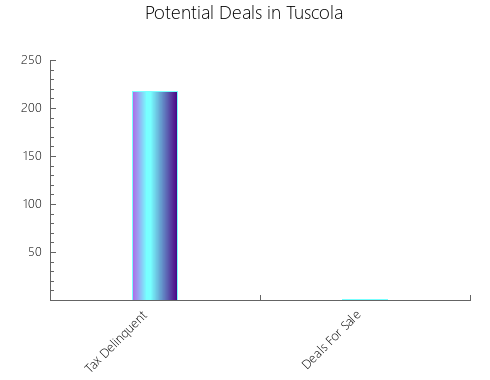 Graphic Bar of total deals, pre-foreclosure, probate, tax delinquent in Tuscola, TX