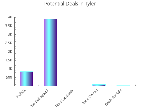 Graphic Bar of total deals, pre-foreclosure, probate, tax delinquent in Tyler, TX