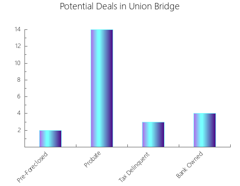 Graphic Bar of total deals, pre-foreclosure, probate, tax delinquent in Union Bridge, MD