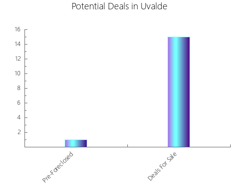 Graphic Bar of total deals, pre-foreclosure, probate, tax delinquent in Uvalde, TX