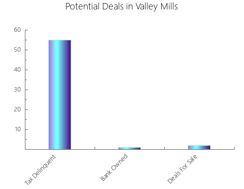 Graphic Bar of total deals, pre-foreclosure, probate, tax delinquent in Valley Mills, TX