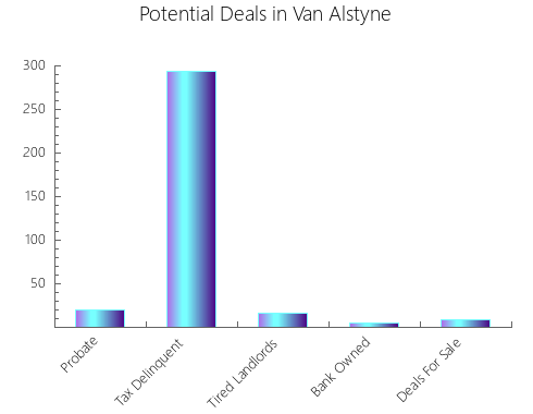 Graphic Bar of total deals, pre-foreclosure, probate, tax delinquent in Van Alstyne, TX