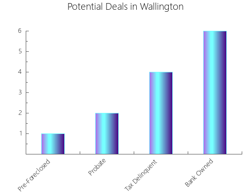 Graphic Bar of total deals, pre-foreclosure, probate, tax delinquent in Wallington, NJ