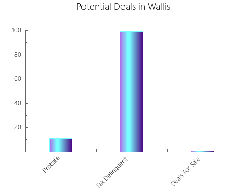 Graphic Bar of total deals, pre-foreclosure, probate, tax delinquent in Wallis, TX