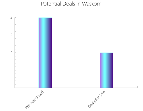 Graphic Bar of total deals, pre-foreclosure, probate, tax delinquent in Waskom, TX