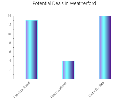 Graphic Bar of total deals, pre-foreclosure, probate, tax delinquent in Weatherford, TX