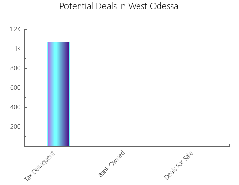 Graphic Bar of total deals, pre-foreclosure, probate, tax delinquent in West Odessa, TX