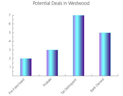 Graphic Bar of total deals, pre-foreclosure, probate, tax delinquent in Westwood, NJ