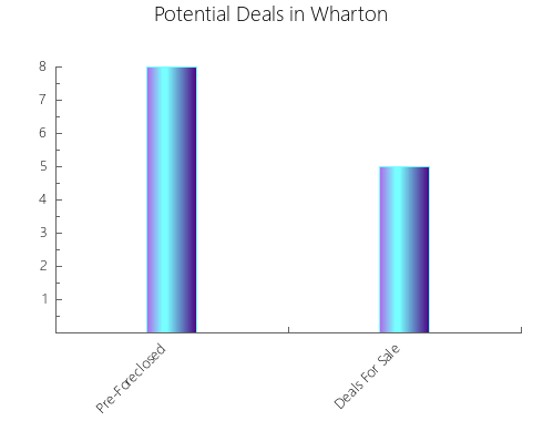 Graphic Bar of total deals, pre-foreclosure, probate, tax delinquent in Wharton, TX