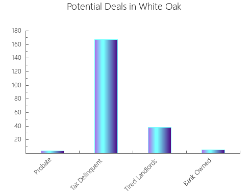 Graphic Bar of total deals, pre-foreclosure, probate, tax delinquent in White Oak, TX
