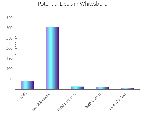 Graphic Bar of total deals, pre-foreclosure, probate, tax delinquent in Whitesboro, TX