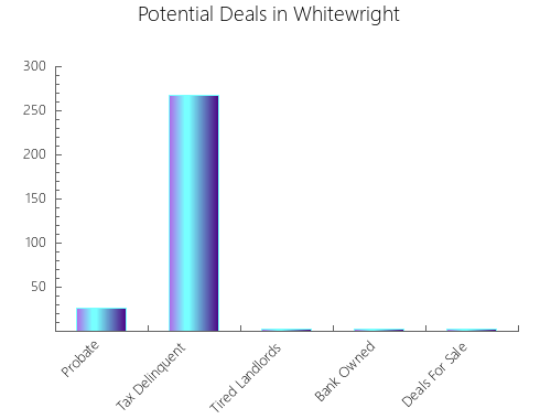 Graphic Bar of total deals, pre-foreclosure, probate, tax delinquent in Whitewright, TX