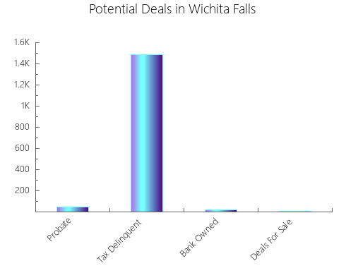 Graphic Bar of total deals, pre-foreclosure, probate, tax delinquent in Wichita Falls, TX