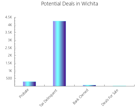 Graphic Bar of total deals, pre-foreclosure, probate, tax delinquent in Wichita, TX