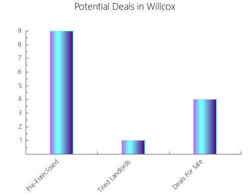 Graphic Bar of total deals, pre-foreclosure, probate, tax delinquent in Willcox, AZ