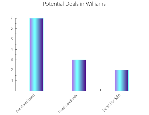 Graphic Bar of total deals, pre-foreclosure, probate, tax delinquent in Williams, AZ