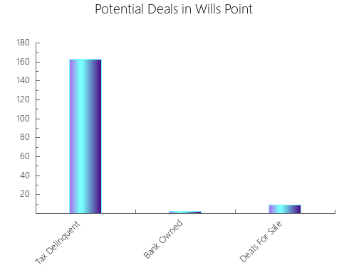 Graphic Bar of total deals, pre-foreclosure, probate, tax delinquent in Wills Point, TX