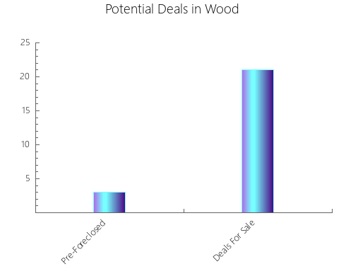 Graphic Bar of total deals, pre-foreclosure, probate, tax delinquent in Wood, TX