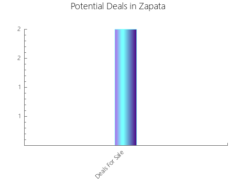 Graphic Bar of total deals, pre-foreclosure, probate, tax delinquent in Zapata, TX